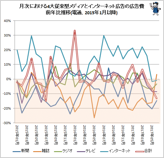↑ 月次における4大従来型メディアとインターネット広告の広告費前年比推移(電通、2015年1月以降)