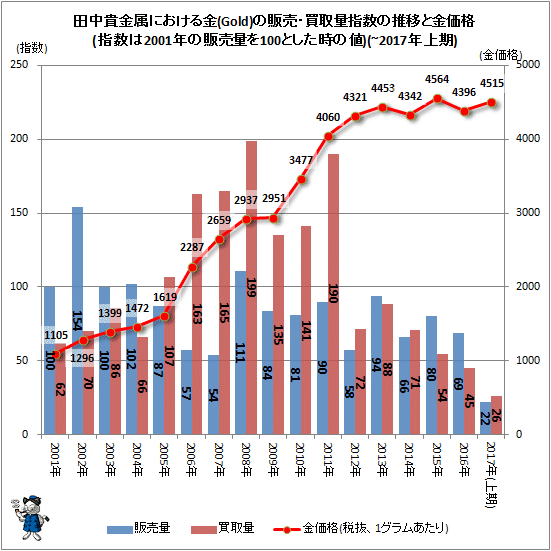 価格 貴金属 金 田中