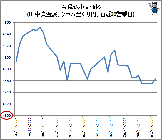 ↑ 金税込小売価格(田中貴金属、グラム当たり円、直近30営業日)