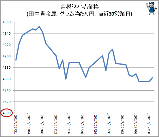 田中 貴金属 金 価格