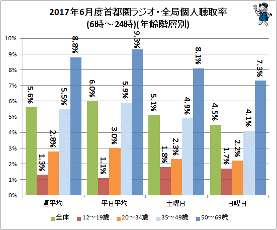 ↑ 2017年6月度首都圏ラジオ・全局個人聴取率(6時-24時)(年齢階層別)