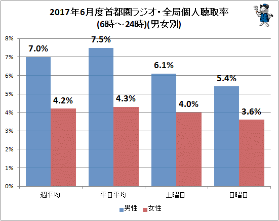 ↑ 2017年6月度首都圏ラジオ・全局個人聴取率(6時-24時)(男女別)