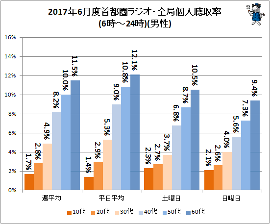 ↑ 2017年6月度首都圏ラジオ・全局個人聴取率(6時-24時)(男性)