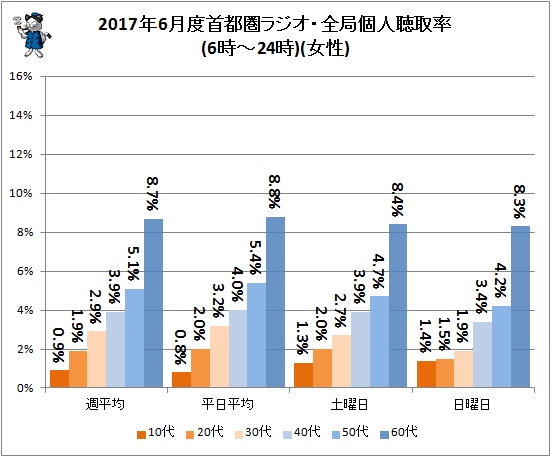 ↑ 2017年6月度首都圏ラジオ・全局個人聴取率(6時-24時)(女性)