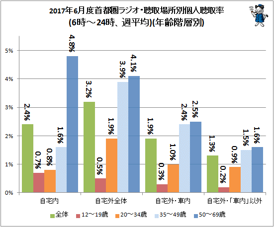 ↑ 2017年6月度首都圏ラジオ・聴取場所別個人聴取率(6時-24時、週平均)(年齢階層別)