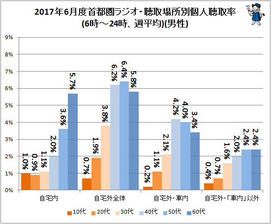 ↑ 2017年6月度首都圏ラジオ・聴取場所別個人聴取率(6時-24時、週平均)(男性)