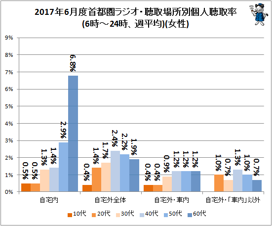 ↑ 2017年6月度首都圏ラジオ・聴取場所別個人聴取率(6時-24時、週平均)(女性)