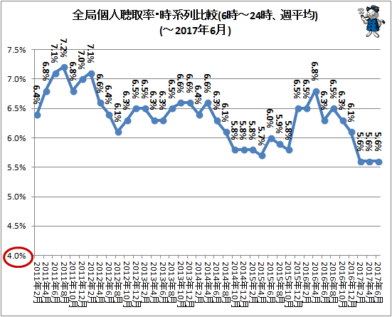 ↑ 全局個人聴取率・時系列比較(6時-24時、週平均)(-2017年6月)