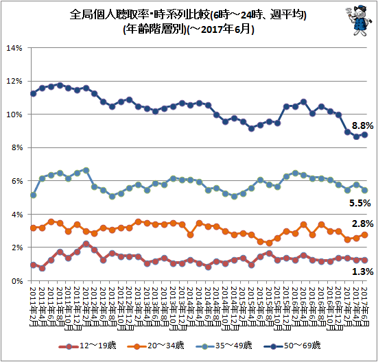 ↑ 全局個人聴取率・時系列比較(6時-24時、週平均)(年齢階層別)(-2017年6月)