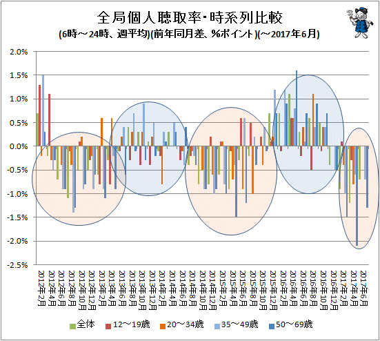 ↑ 全局個人聴取率・時系列比較(6時-24時、週平均)(前年同月比、%ポイント)(-2017年6月)