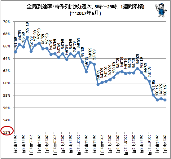 ↑ 全局到達率・時系列比較(週次、5時-29時、1週間累積)(-2017年6月)