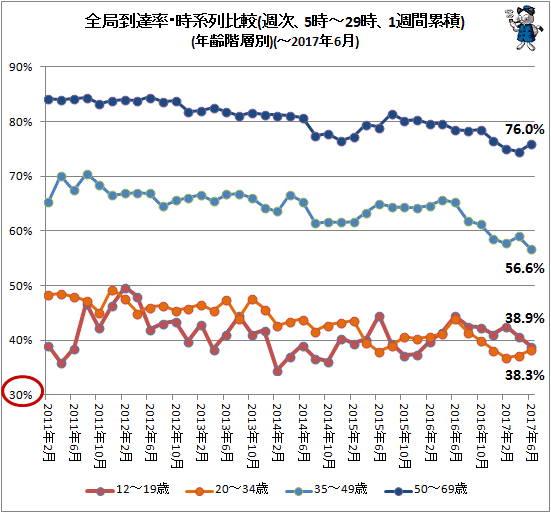 ↑ 全局到達率・時系列比較(週次、5時-29時、1週間累積)(年齢階層別)(-2017年6月)