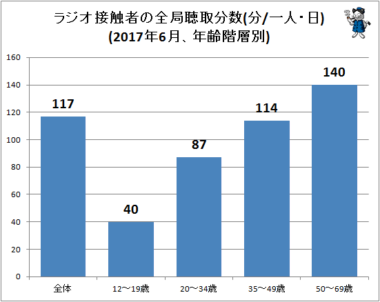 ↑ ラジオ接触者の全局聴取分数(分/一人・日)(2017年6月、年齢階層別)