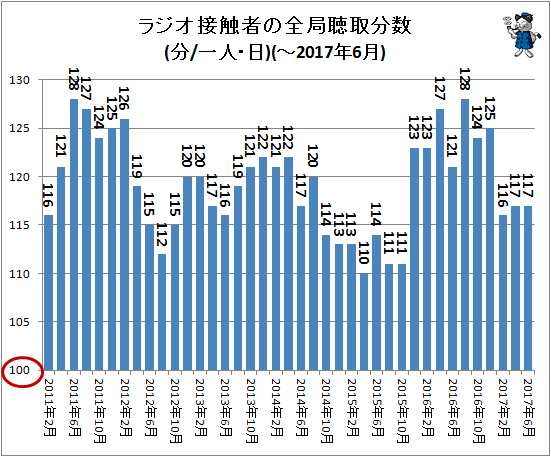 ↑ ラジオ接触者の全局聴取分数(分/一人・日)(-2017年6月)