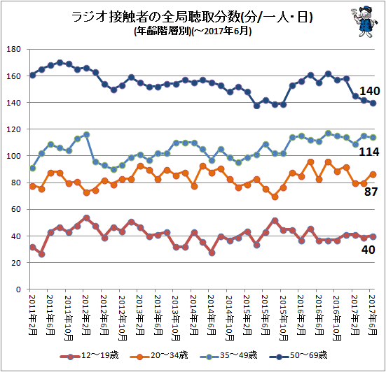 ↑ ラジオ接触者の全局聴取分数(一人・日)(年齢階層別)(-2017年6月)