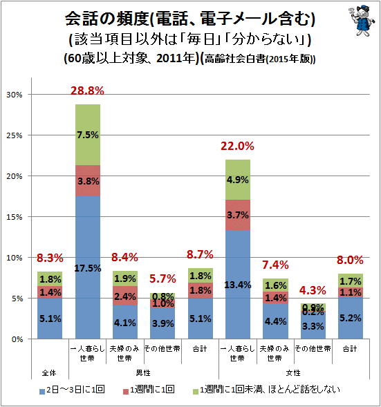 ↑ 会話の頻度(電話、電子メール含む)(該当項目以外は「毎日」「分からない」)(60歳以上対象、2011年)(高齢社会白書(2015年版))