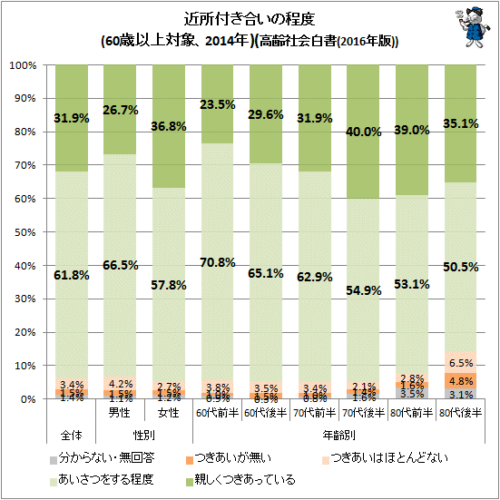 ↑ 近所付き合いの程度(60歳以上対象、2014年)(高齢社会白書(2016年版))