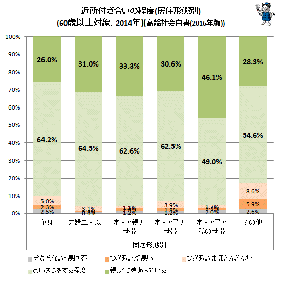 ↑ 近所付き合いの程度(居住形態別)(60歳以上対象、2014年)(高齢社会白書(2016年版))