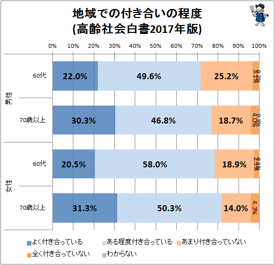 ↑ 地域での付き合いの程度(高齢社会白書2017年版)