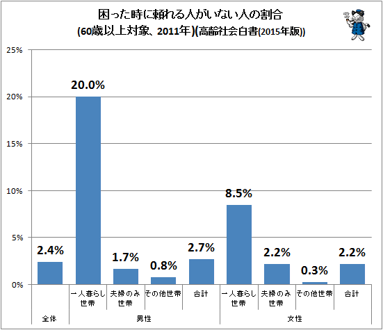 ↑ 困った時に頼れる人がいない人の割合(60歳以上対象、2011年)(高齢社会白書(2015年版))