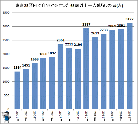 ↑ 東京23区内で自宅で死亡した65歳以上一人暮らしの者(人)