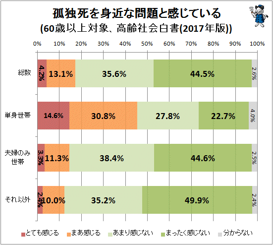 ↑ 孤独死を身近な問題と感じている(60歳以上対象、高齢社会白書(2017年版))