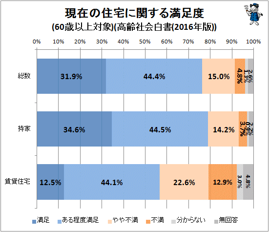 ↑ 現在の住宅に関する満足度(60歳以上対象)(高齢社会白書)(2016年版))