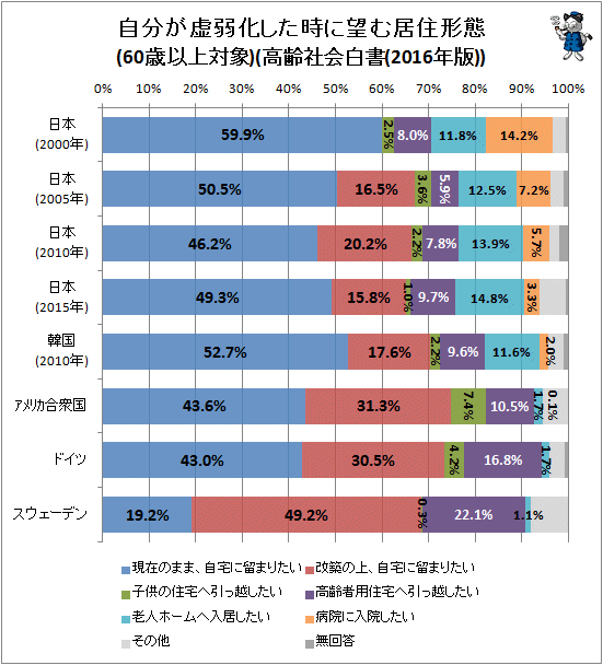 ↑ 自分が虚弱化した時に望む居住形態(60歳以上対象)(高齢社会白書(2016年版))