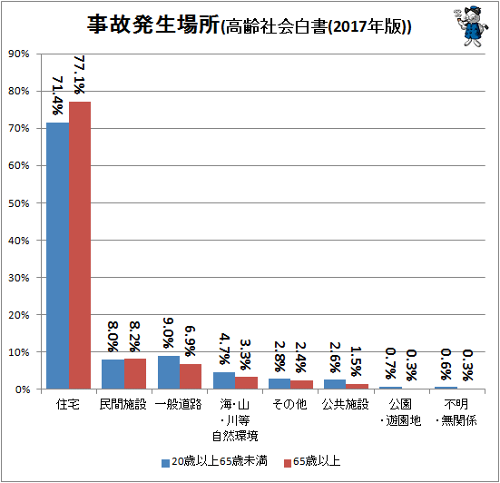 ↑ 事故発生場所(高齢社会白書(2017年版))