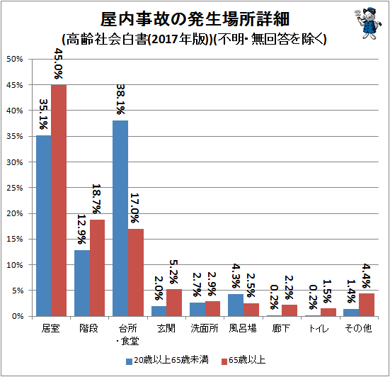 ↑ 屋内事故の発生場所詳細(高齢社会白書(2017年版))(不明・無回答を除く)