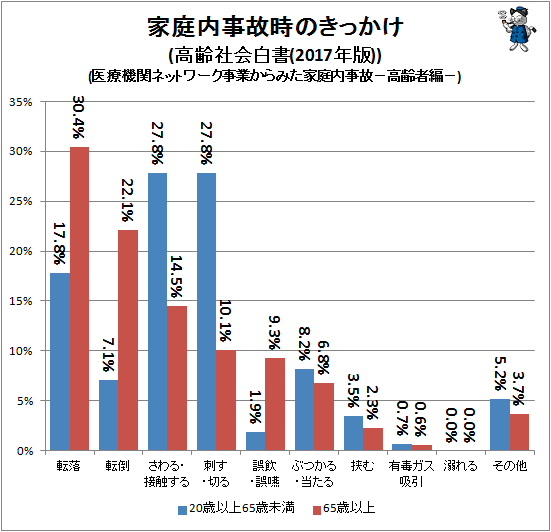 ↑ 家庭内事故時のきっかけ(高齢社会白書(2017年版))(医療機関ネットワーク事業からみた家庭内事故−高齢者編−)