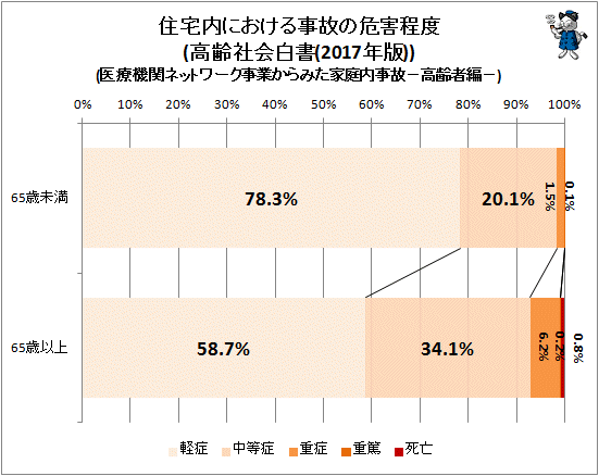 ↑ 住宅内における事故の危害程度(高齢社会白書(2016年版))(医療機関ネットワーク事業からみた家庭内事故−高齢者編−)