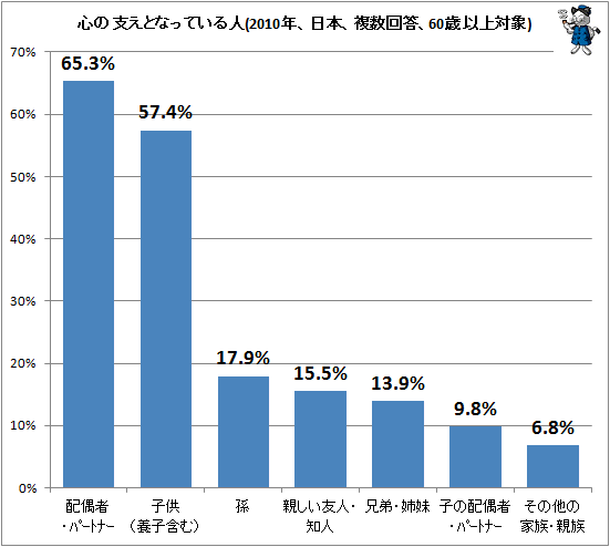 ↑ 心の支えとなっている人(2010年、日本、複数回答、60歳以上対象)