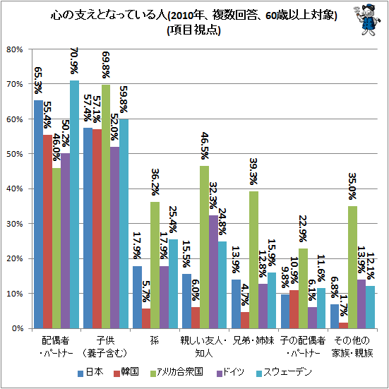 ↑ 心の支えとなっている人(2010年、複数回答、60歳以上対象)(項目視点)