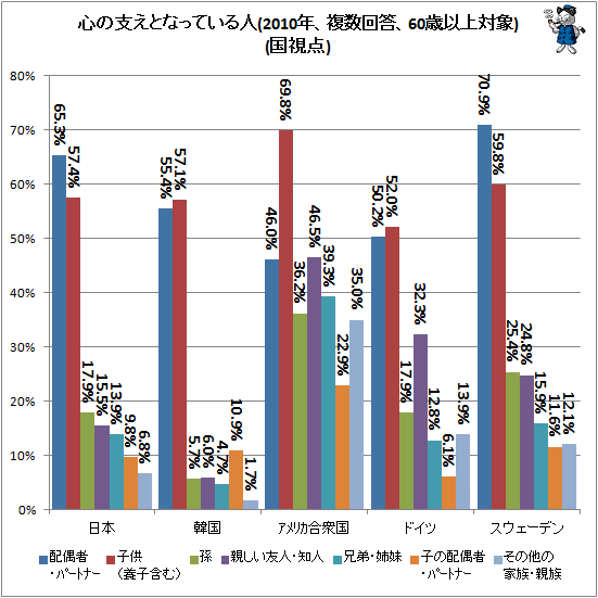 ↑ 心の支えとなっている人(2010年、複数回答、60歳以上対象)(国視点)