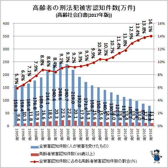 ↑ 高齢者の刑法犯被害認知件数(万件)(高齢社会白書(2017年版))