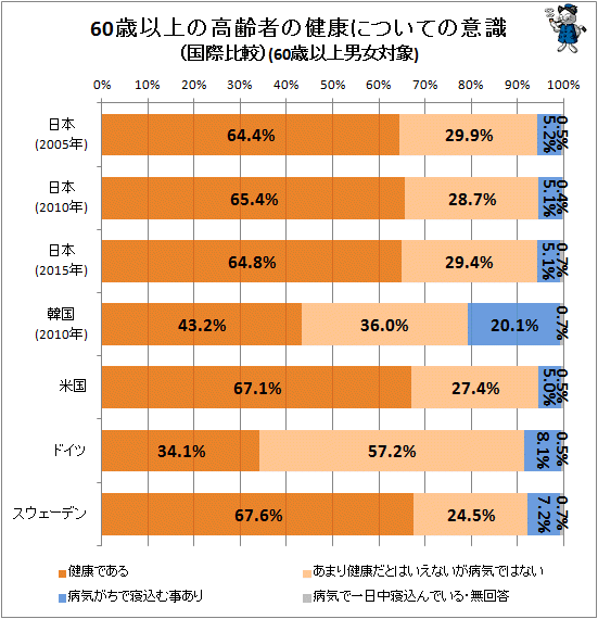 ↑ 60歳以上の高齢者の健康についての意識(国際比較)(60歳以上男女対象)