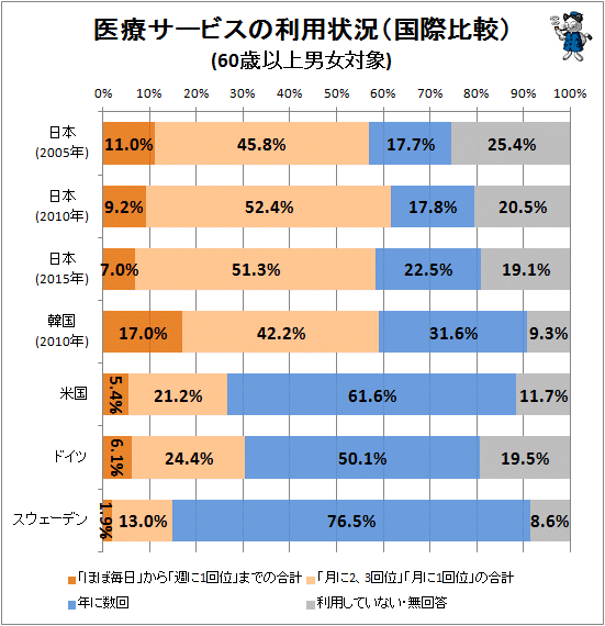 ↑ 医療サービスの利用状況(国際比較)(60歳以上男女対象)