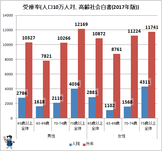 ↑ 受療率(人口10万人対、高齢社会白書(2017年版))