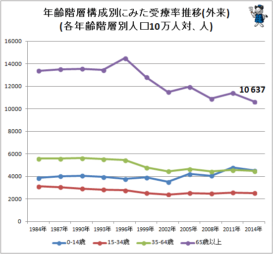 ↑ 年齢階層構成別にみた受療率推移(外来)(各年齢階層別人口10万人対、人)