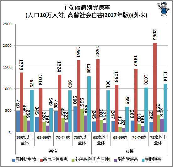 ↑ 主な傷病別受療率(人口10万人対、高齢社会白書(2017年版))(外来)