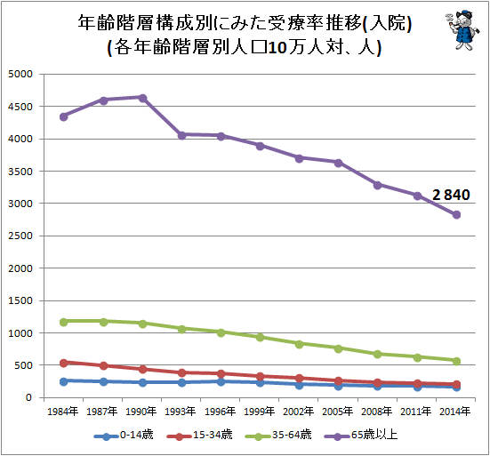 ↑ 年齢階層構成別にみた受療率推移(入院)(各年齢階層別人口10万人対、人)