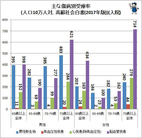 ↑ 主な傷病別受療率(人口10万人対、高齢社会白書(2017年版))(入院)