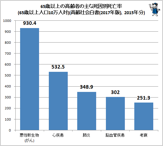 ↑ 65歳以上の高齢者の主な死因別死亡率(65歳以上人口10万人対)(高齢社会白書(2017年版)、2015年分)