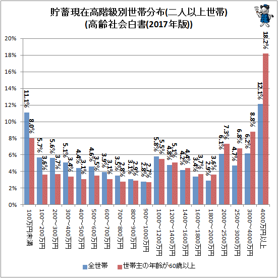↑ 貯蓄現在高階級別世帯分布(高齢社会白書(2017年版))(二人以上世帯)