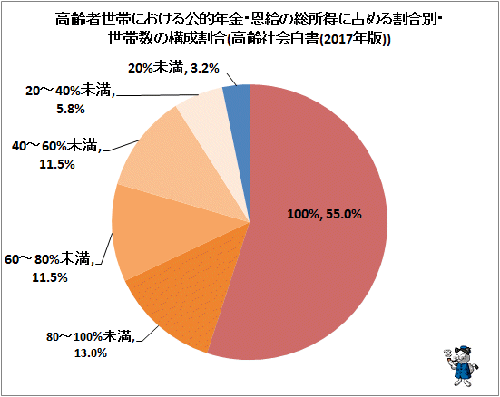 ↑ 高齢者世帯における公的年金・恩給の総所得に占める割合別・世帯数の構成割合(高齢社会白書(2017年版))