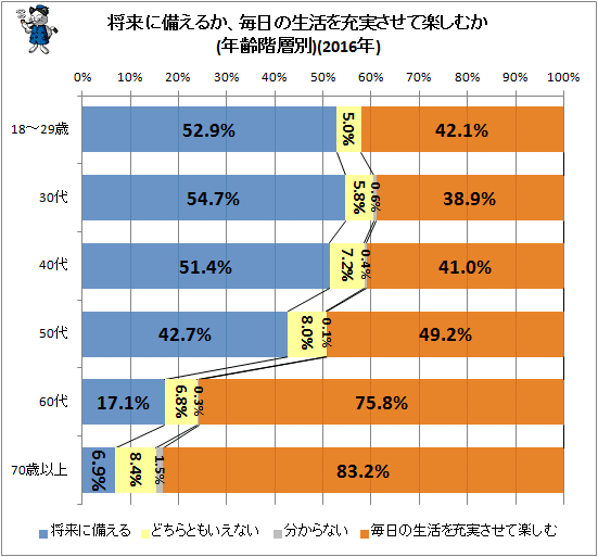 ↑ 将来に備えるか、毎日の生活を充実させて楽しむか(年齢階層別)(2016年)(再録)