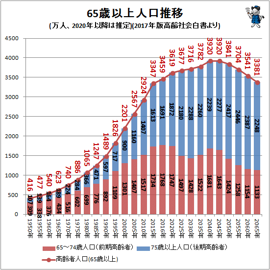 ↑ 65歳以上人口推移(万人、2020年以降は推定)(2017年版高齢社会白書より)