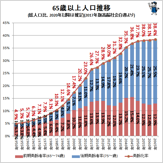 ↑ 65歳以上人口推移(総人口比、2020年以降は推定)(2017年版高齢社会白書より)