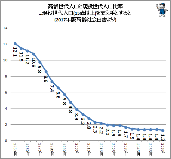 ↑ 高齢世代人口と現役世代人口比率…現役世代人口(15歳以上)を支え手とすると(2017年版高齢社会白書より)